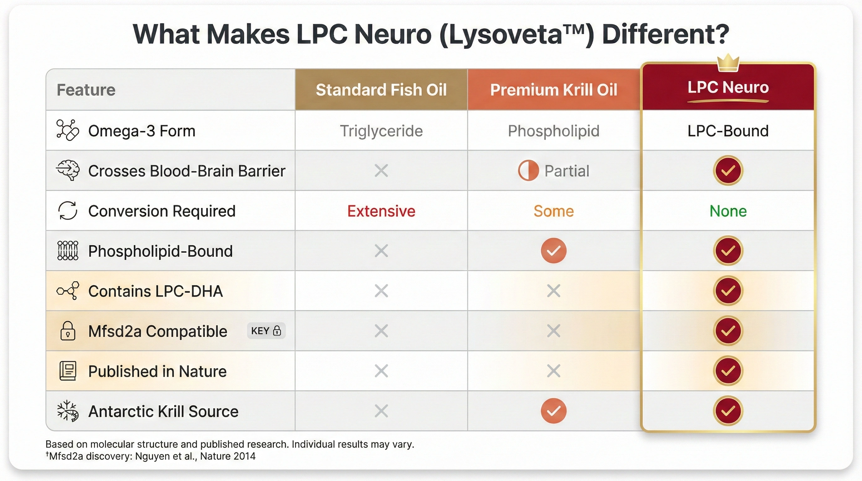 Feature comparison table titled "What Makes LPC Neuro (Lysoveta™) Different?" comparing Standard Fish Oil, Premium Krill Oil, and LPC Neuro across 8 criteria including Omega-3 Form, Blood-Brain Barrier crossing, and Mfsd2a compatibility. LPC Neuro shows checkmarks on all features